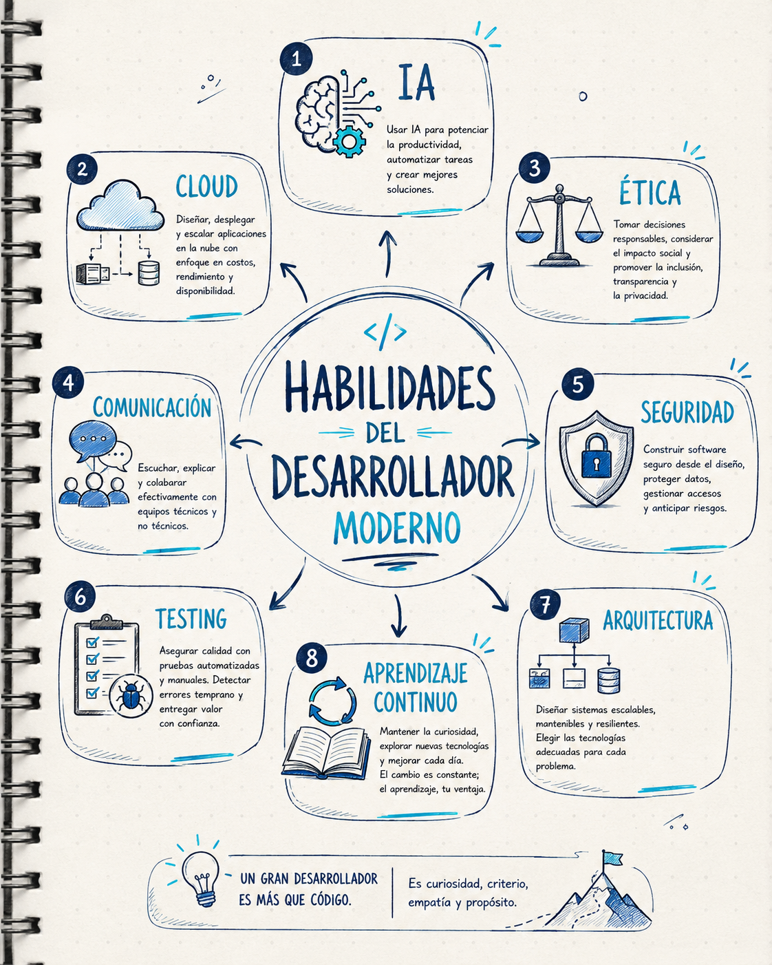 Habilidades clave del desarrollador moderno en IA, cloud, ética y colaboración