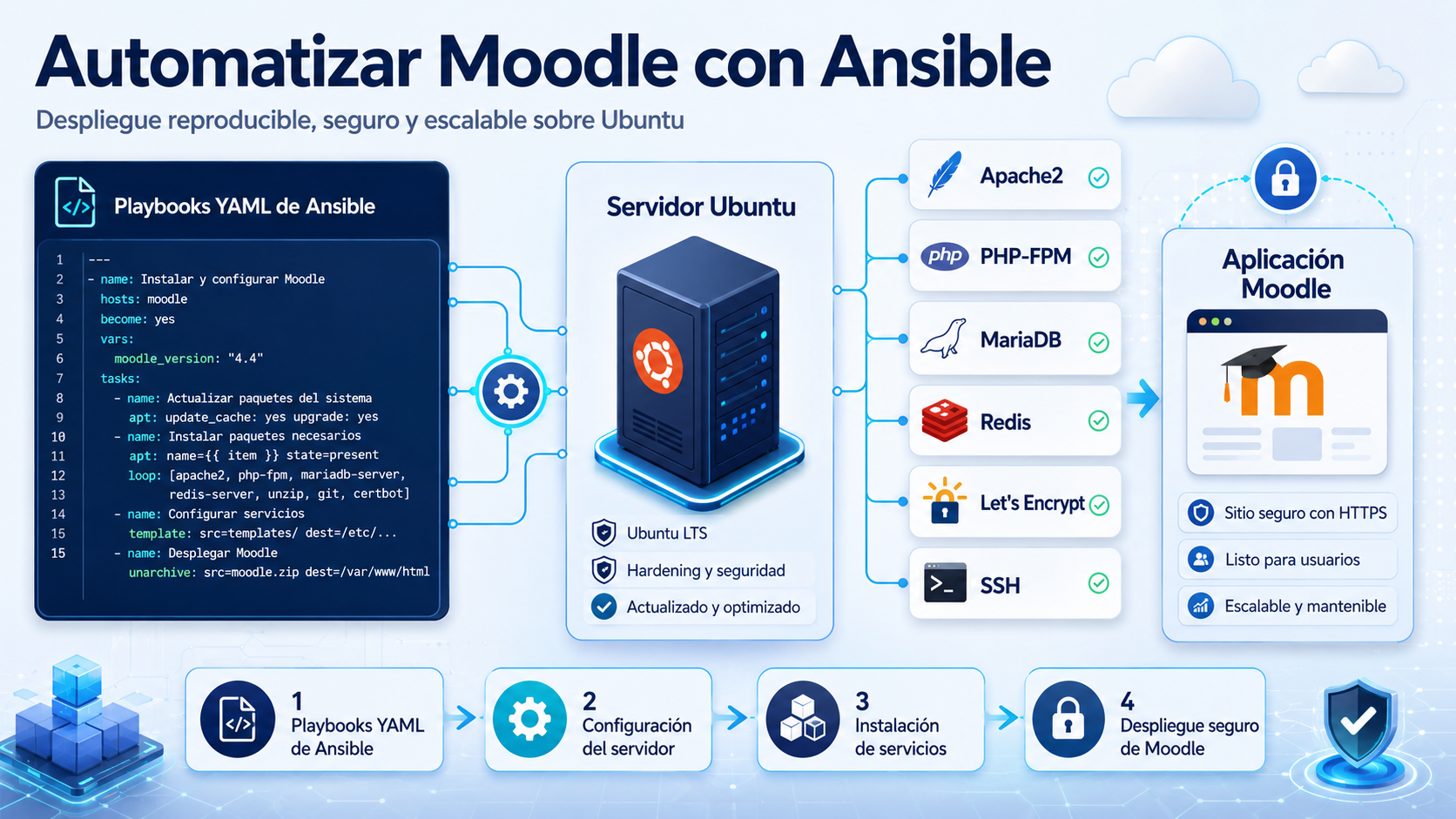 Automatizando la instalación de Moodle con Ansible: Una solución mágica para despliegues rápidos