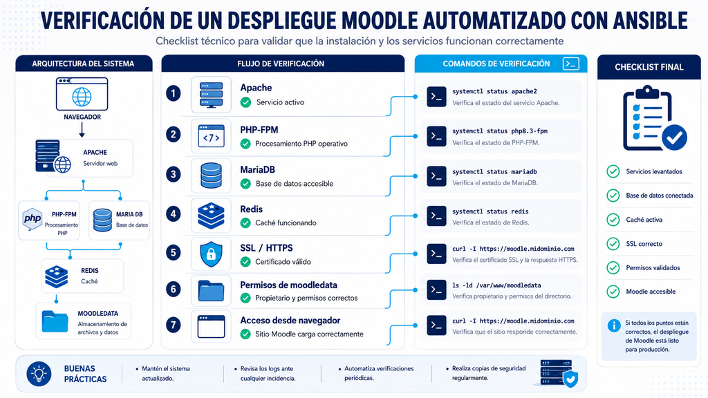 Checklist visual de verificación técnica de servicios web y caché