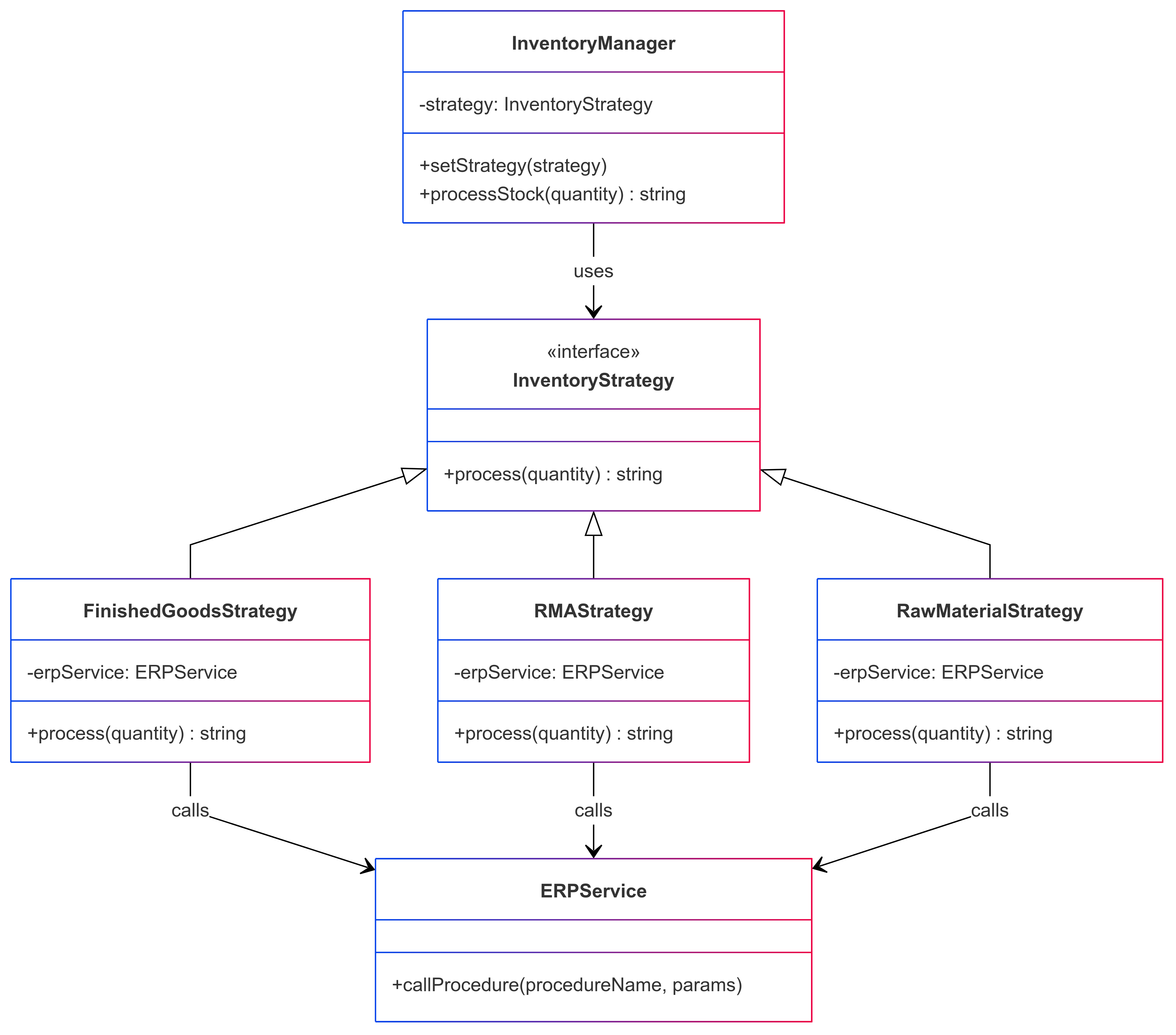 Diagrama UML de la solución