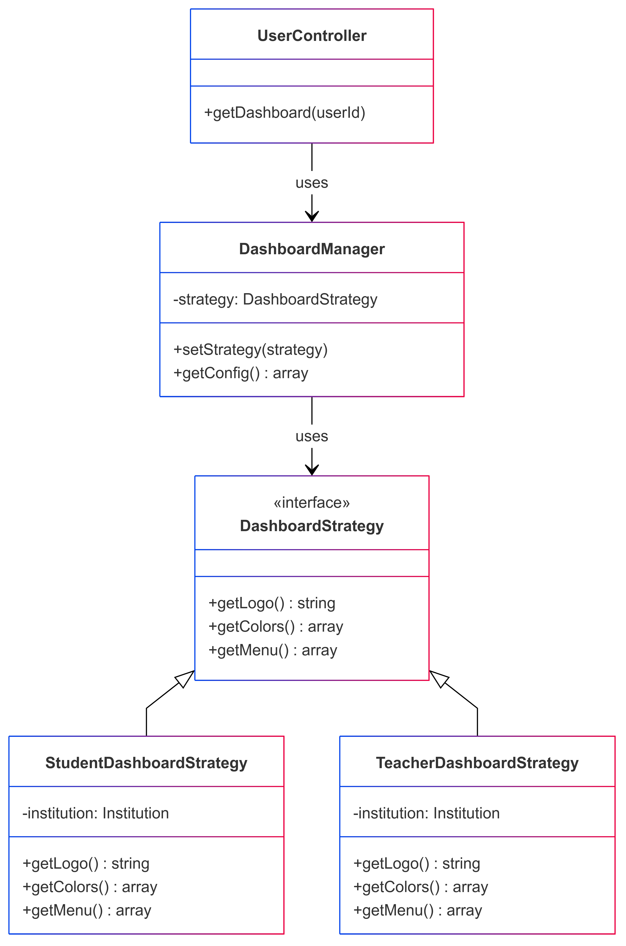 Diagrama UML de la implementación