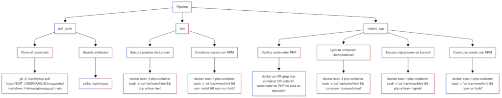 Diagrama del pipeline CI/CD