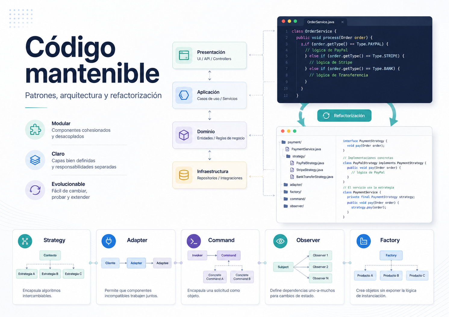 Código mantenible: patrones de diseño, arquitectura y ejemplos reales