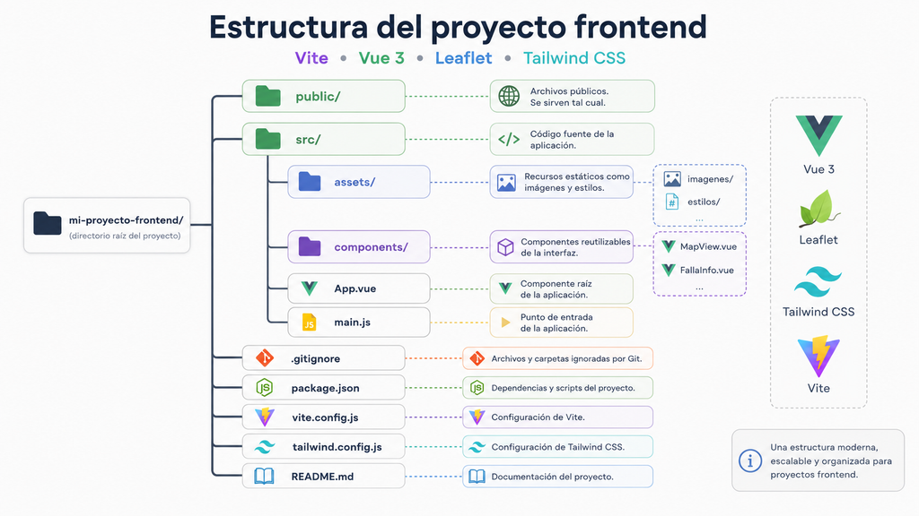 estructura del proyecto del mapa Fallas Valencia en Vue y Leaflet