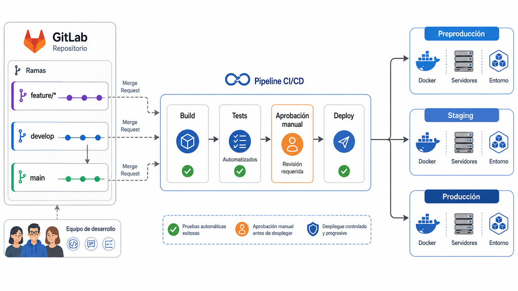GitLab CI/CD separando entornos de preproducción staging y producción