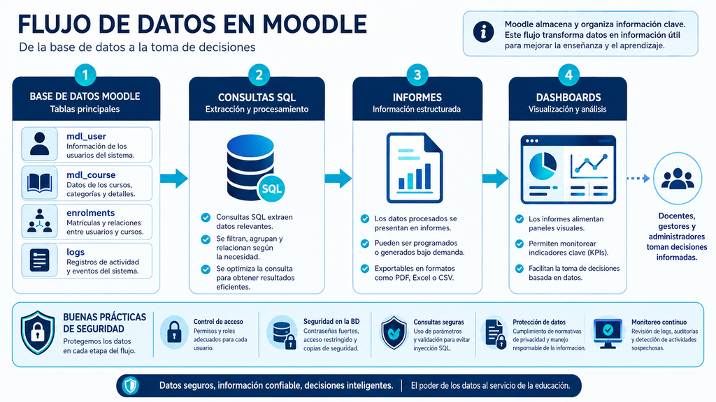 Flujo de datos con SQL informes y dashboards