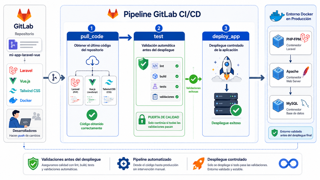 Pipeline GitLab CI/CD para Laravel Vue Tailwind CSS y Docker