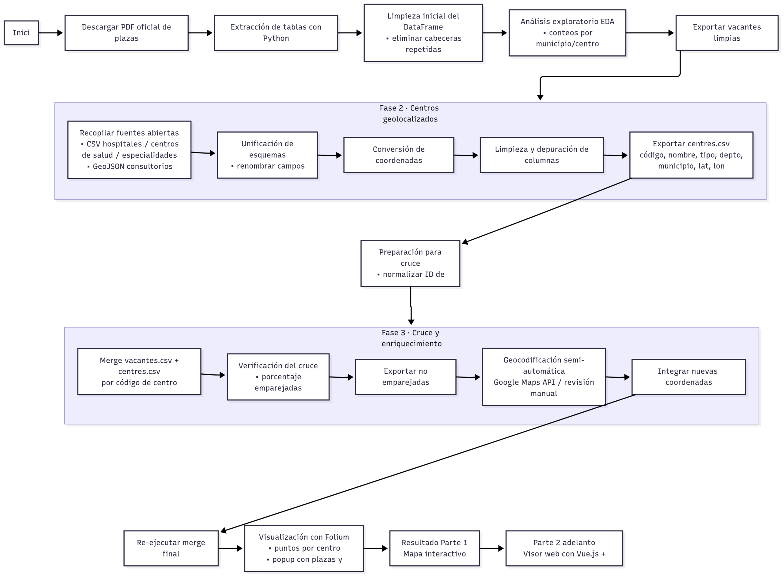 Diagrama de flujo con los pasos del proceso