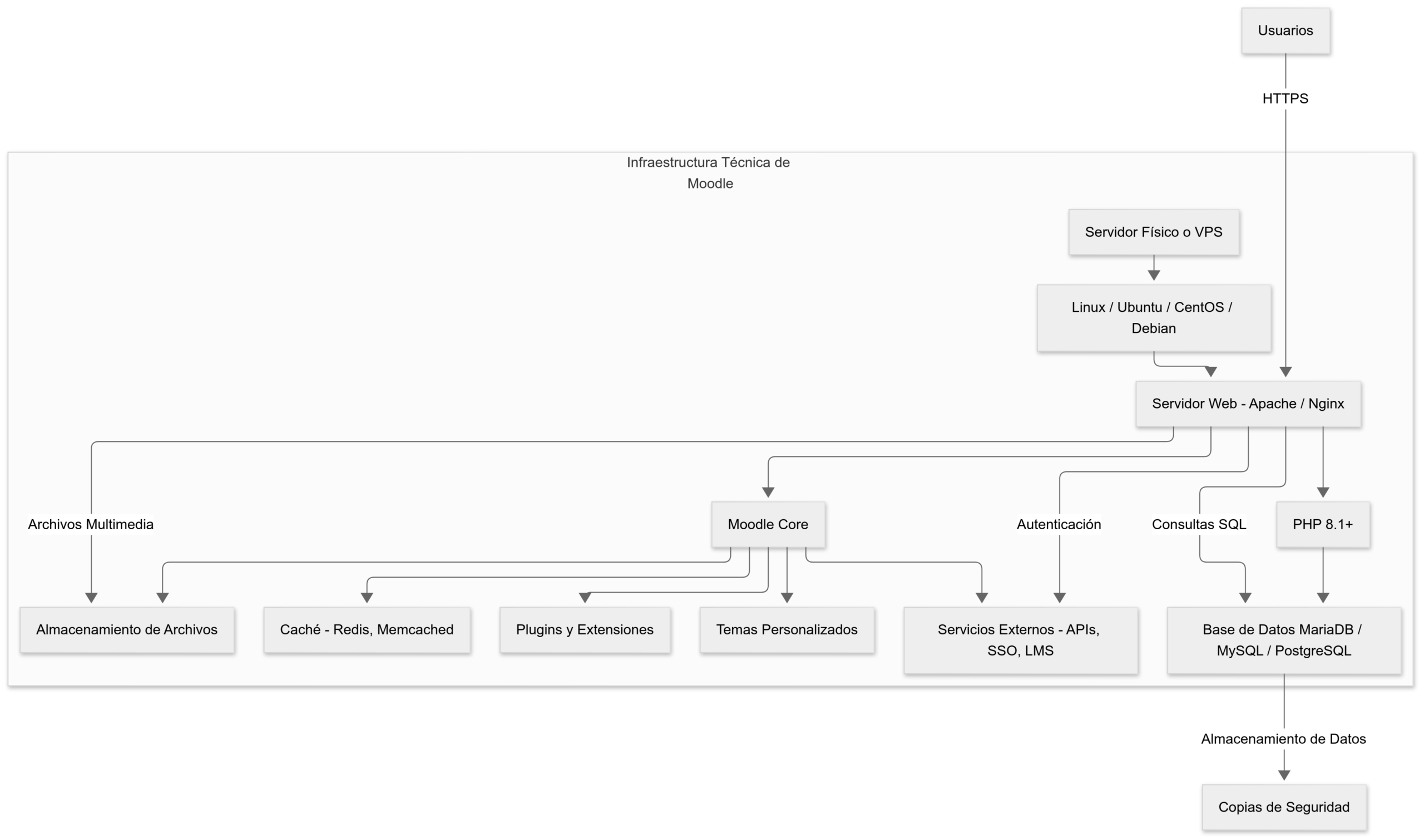 Diagrama de Infraestructura técnica para un sistema LMS Moodle