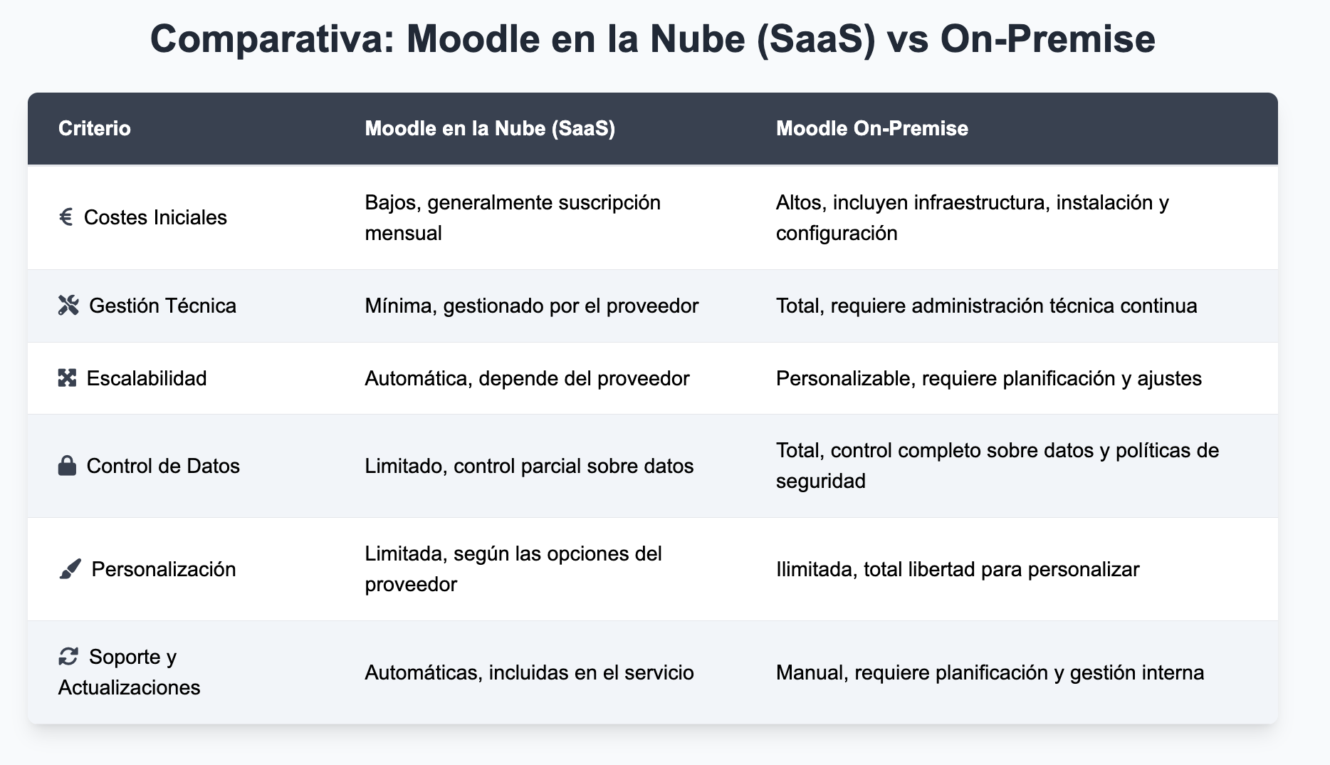 Comparativa: Moodle en la Nube (SaaS) vs On-Premise