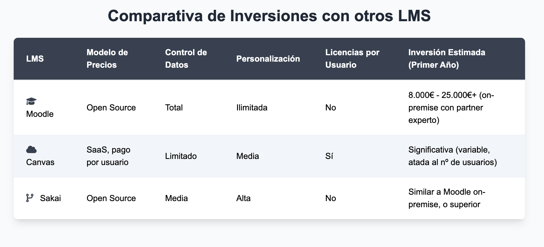 Comparativa de Inversiones con otros LMS