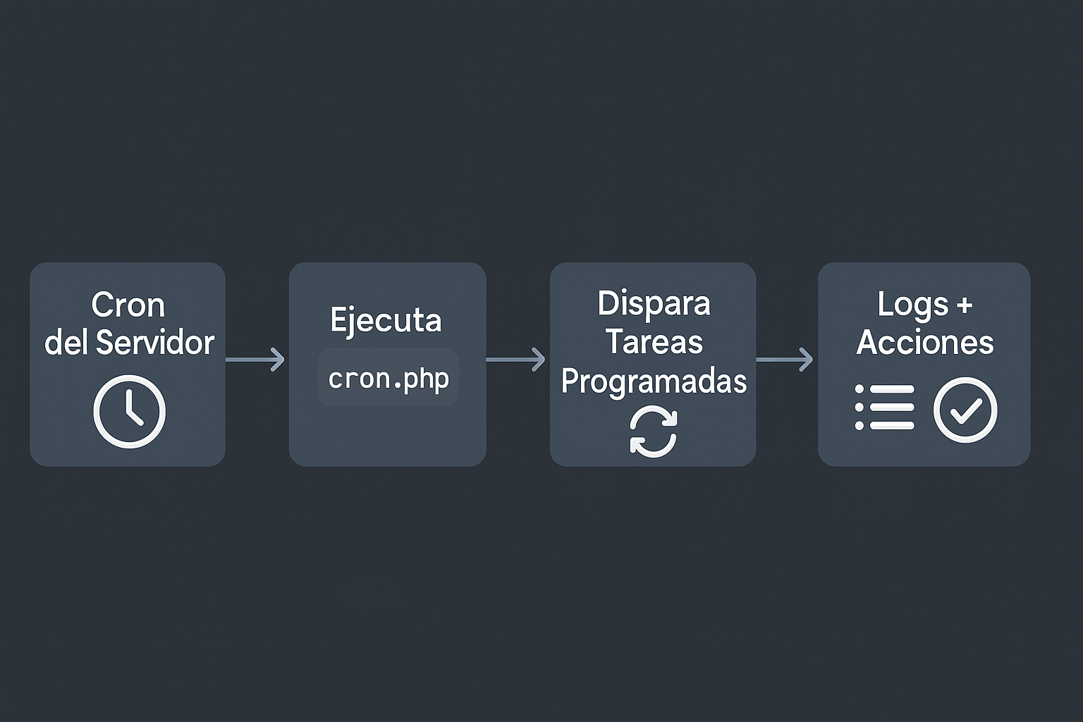 Diagrama ejecución Cron de Moodle