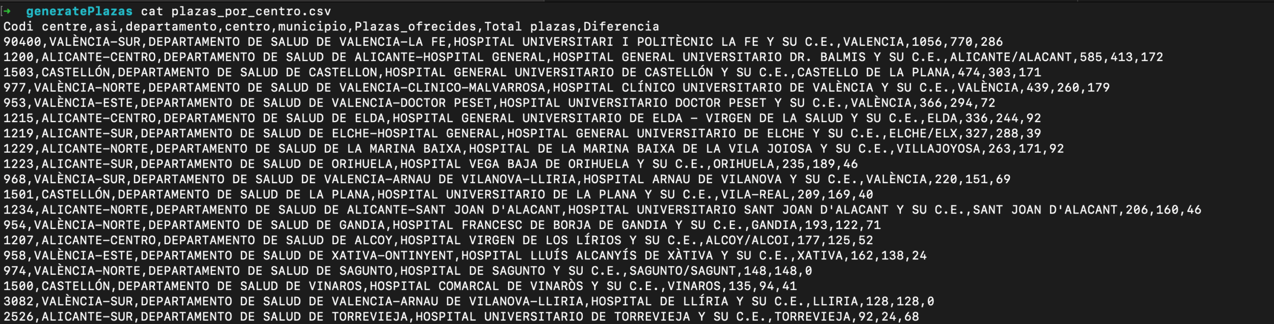 Salida de ejecución del script de creación de plazas_por_centro.csv