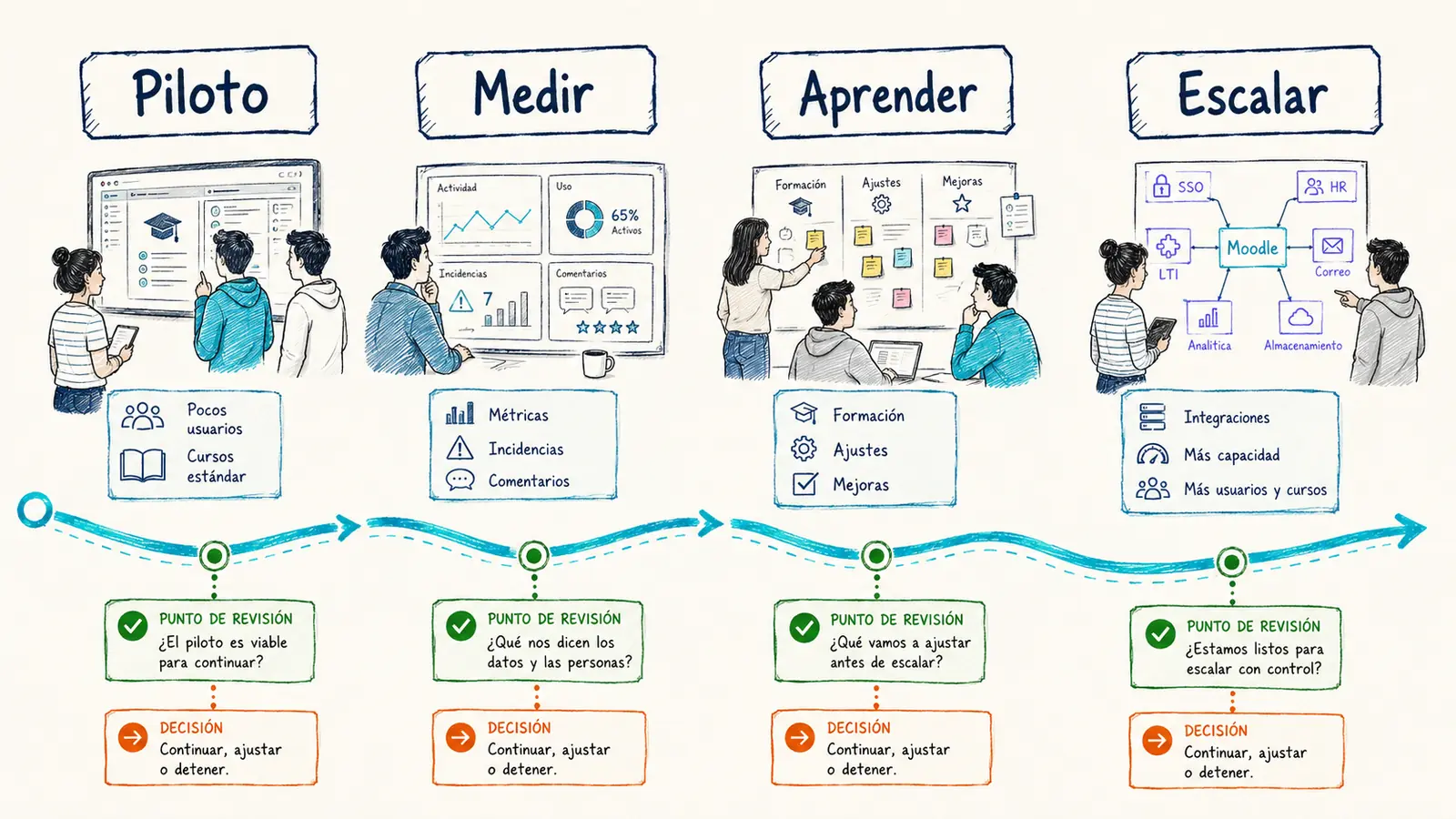 Hoja de ruta para comenzar con un piloto Moodle y crecer mediante medición, formación y decisiones progresivas.