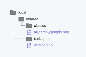 Estructura de directorios del Plugin Local con Tareas Programadas