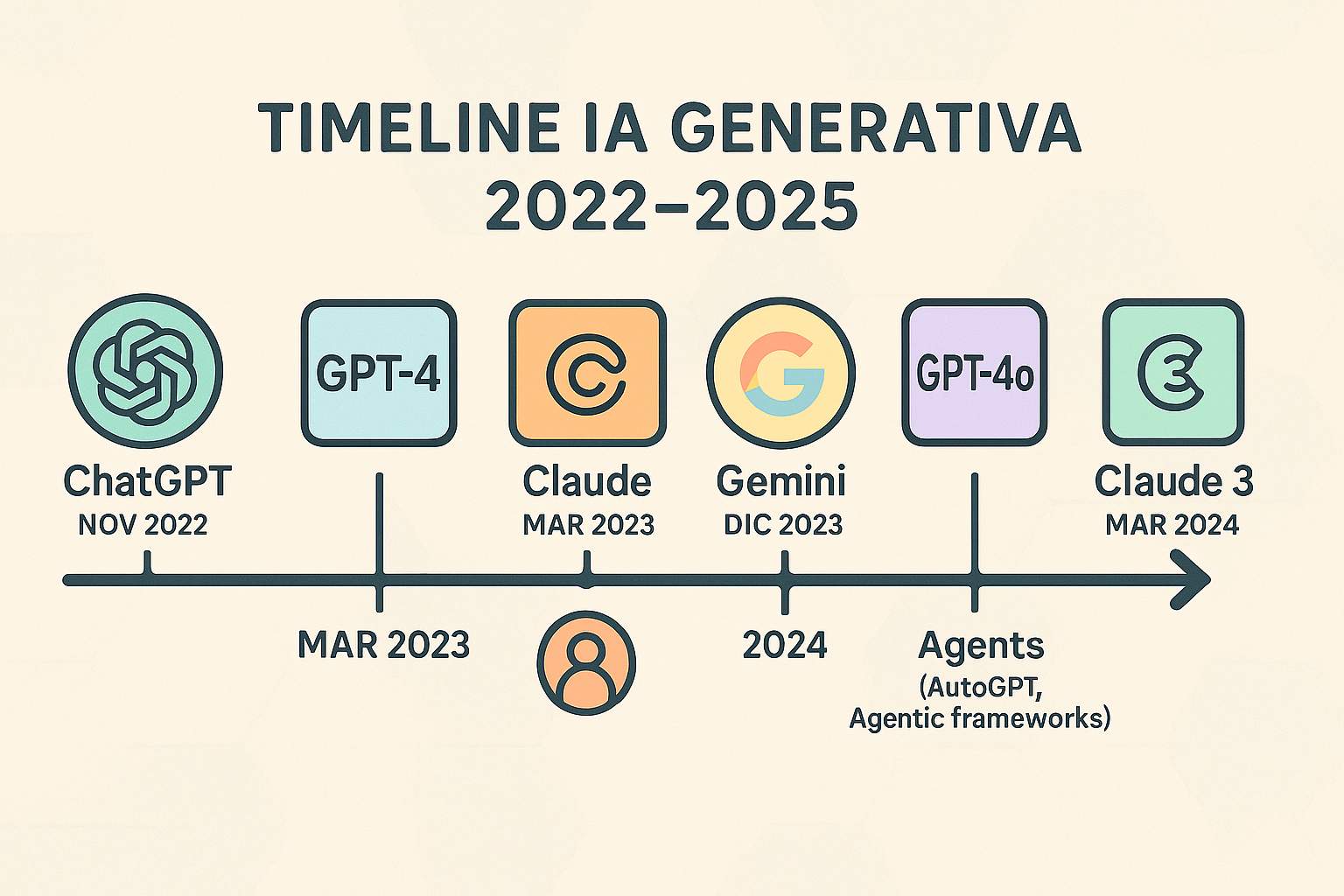 Timeline evolución IA generativa 2023-2025