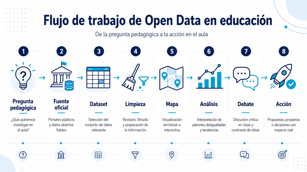 Flujo didáctico para aplicar datos abiertos en proyectos de aula