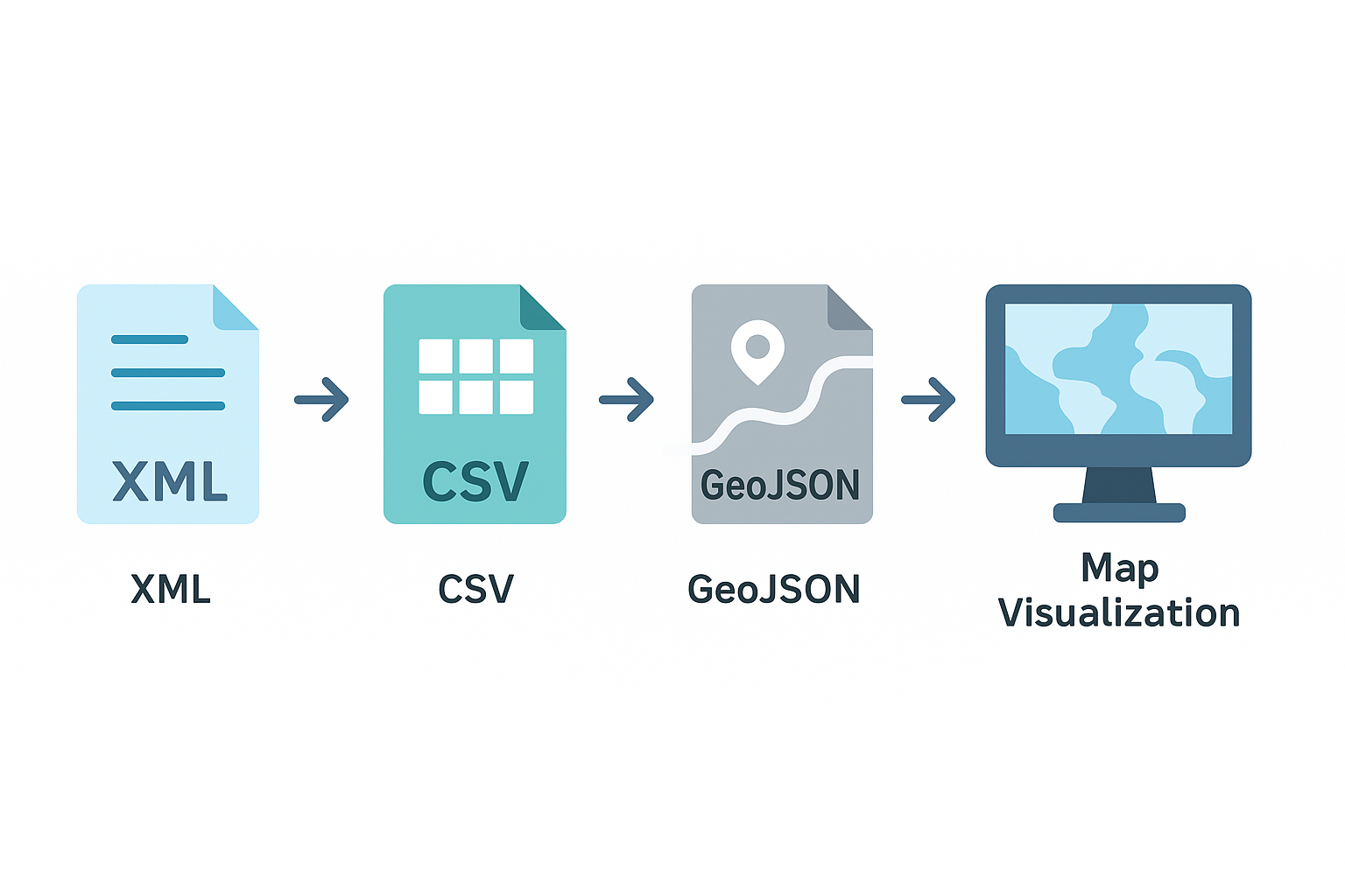 Diagrama de flujo que muestra la conversión de formatos de datos desde XML a visualización en mapa pasando por CSV y GeoJSON