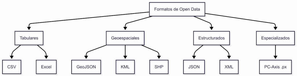 Formatos de datos en OpenData y cómo escogerlos