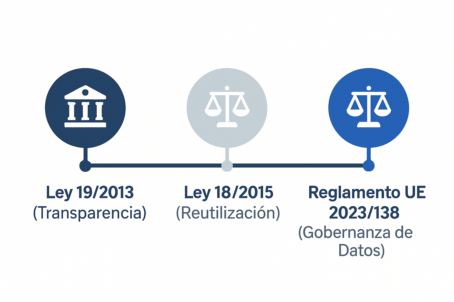 Línea del tiempo con las principales leyes de Open Data: Ley 19/2013, Ley 18/2015 y Reglamento UE 2023/138