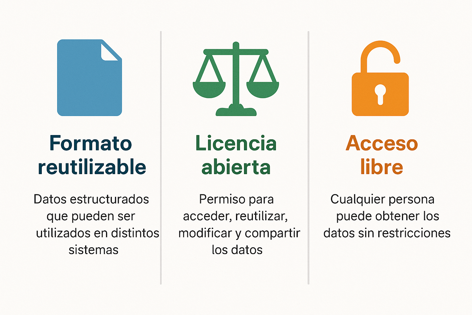 Infografía en tres columnas sobre datos abiertos: formato reutilizable, licencia abierta y acceso libre, con iconos y colores azul, verde y naranja