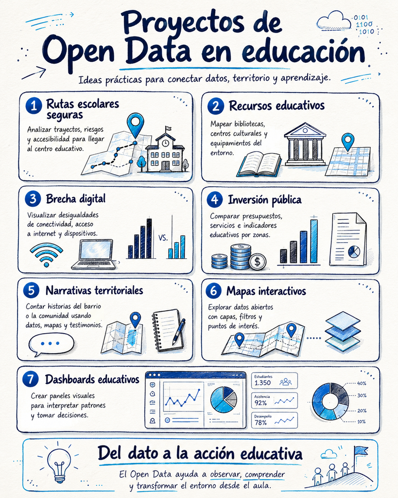 Ideas de proyectos ABP con datos abiertos, mapas y tecnología educativa