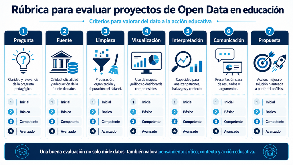 Rúbrica para evaluar proyectos educativos con datos abiertos