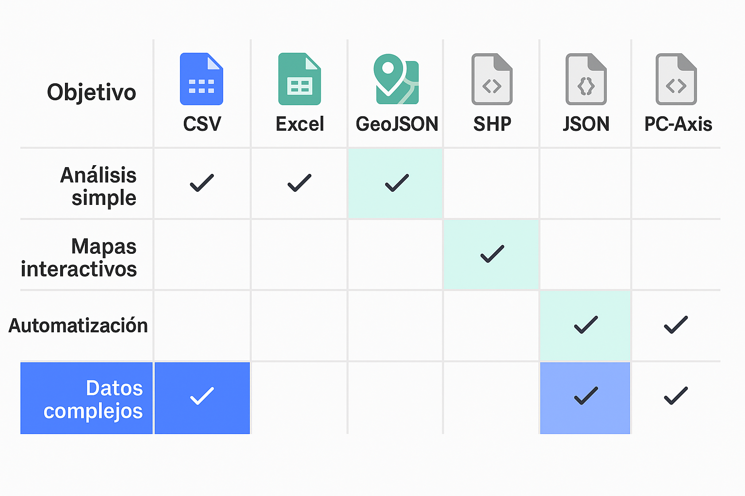 Tabla comparativa de formatos de datos abiertos según su idoneidad para distintos objetivos como análisis, automatización o visualización