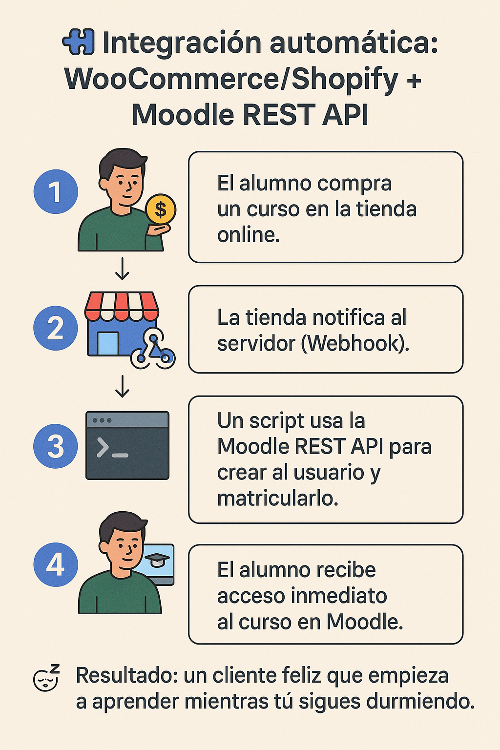 Integración Tienda Online con Moodle REST API