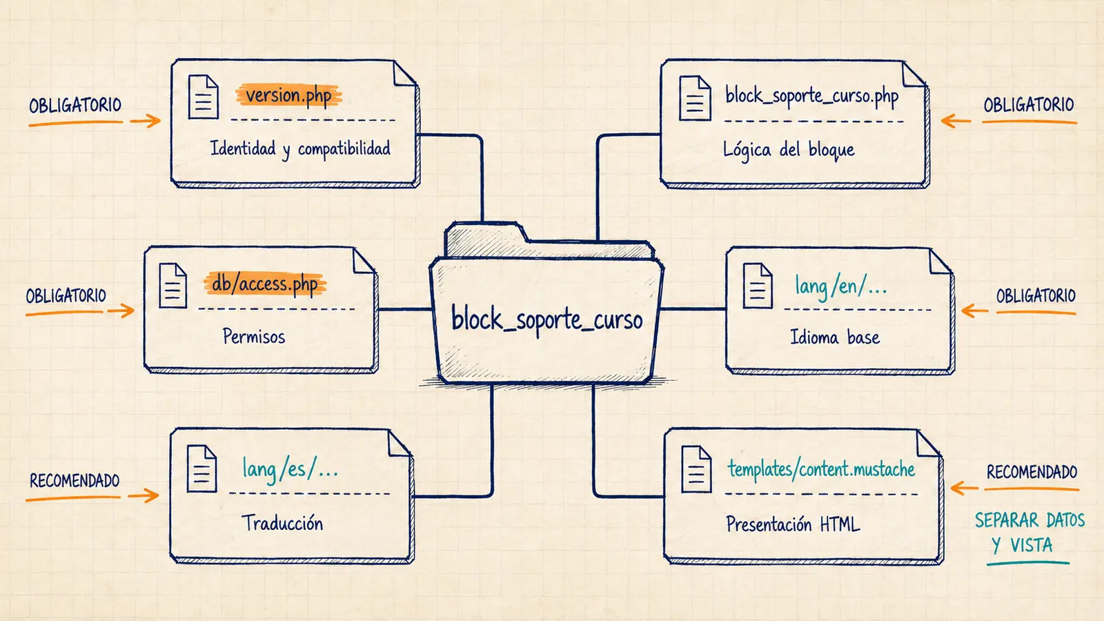 Diagrama AMS sketch de la arquitectura de block_soporte_curso con version.php, clase principal, permisos, idiomas y plantilla Mustache