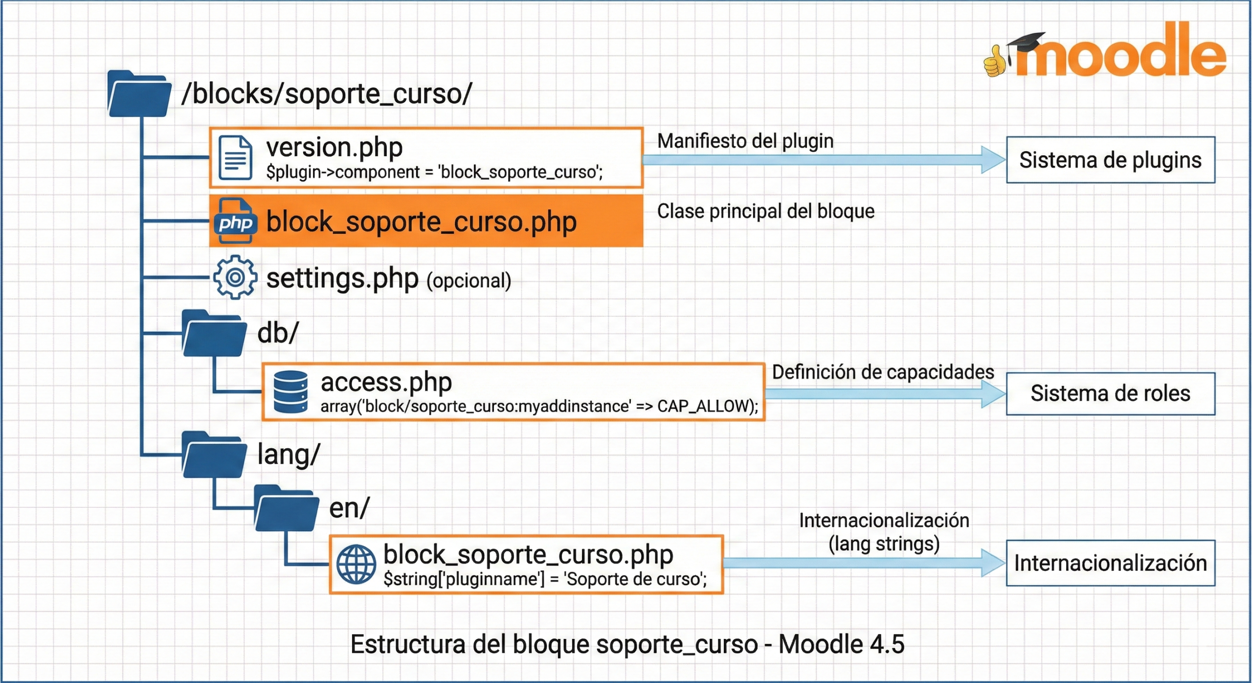 Diagrama técnico tipo blueprint que muestra el árbol de directorios jerárquico de '/blocks/soporte_curso/'. Muestra archivos clave con fragmentos de código, y flechas horizontales que conectan version.php, access.php y los archivos de idioma con sus funciones en el sistema Moodle.