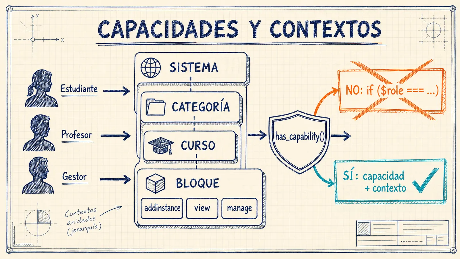 Diagrama AMS sketch de capacidades y contextos para un bloque profesional en Moodle 4.5
