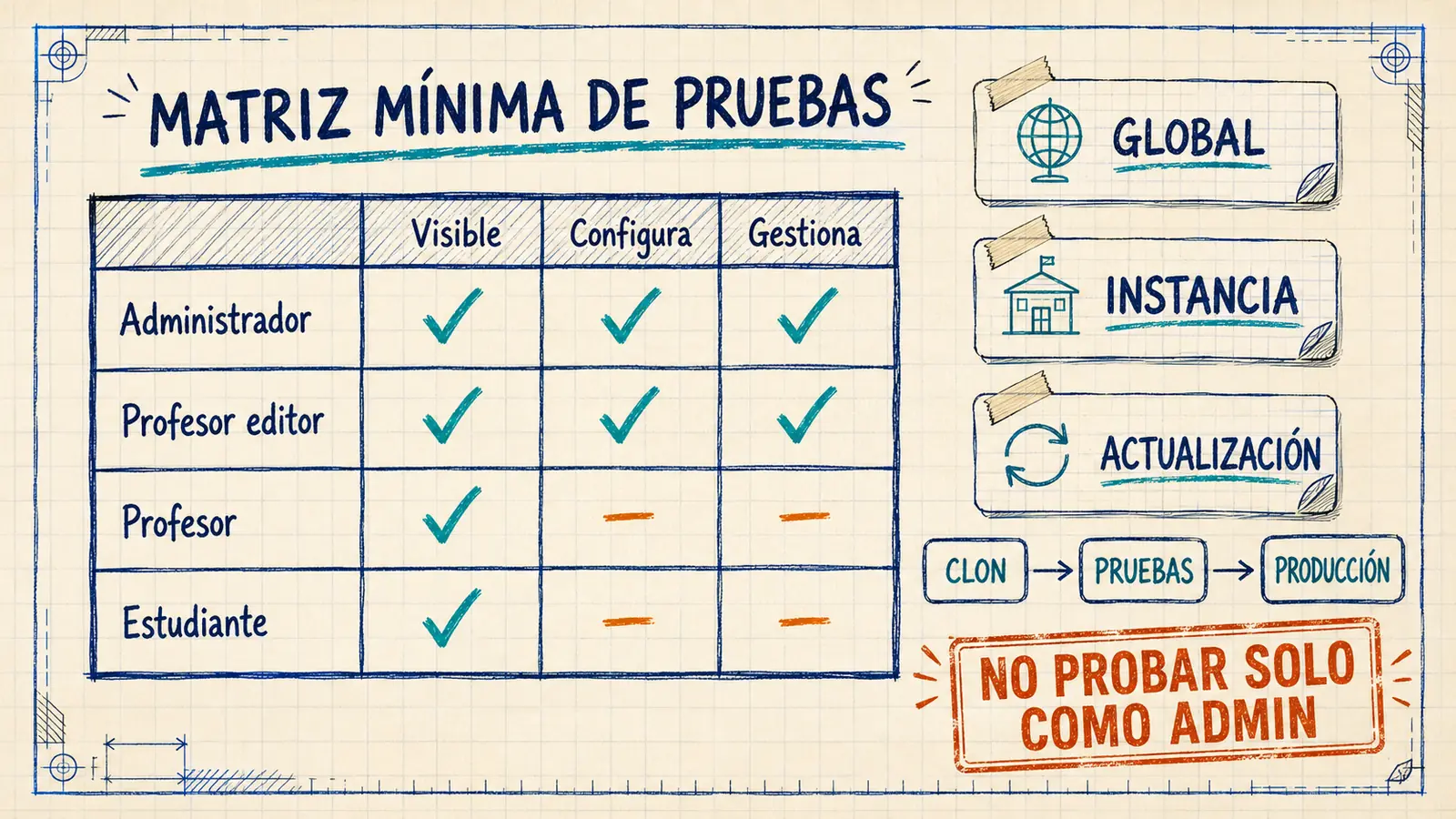Matriz AMS sketch de pruebas del bloque Moodle 4.5 para administrador, profesor, estudiante e invitado