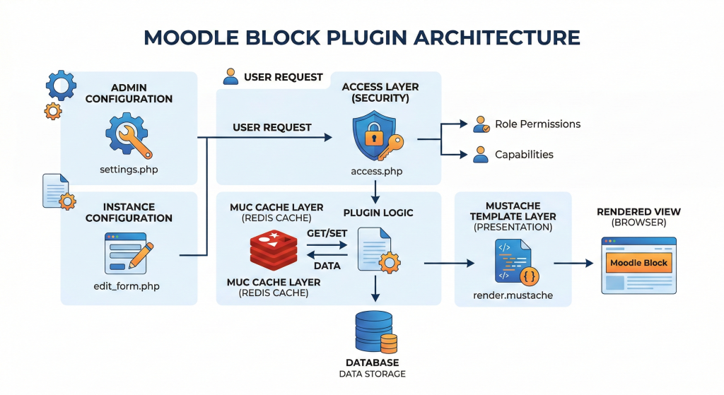 Diagrama de arquitectura profesional de un plugin de bloque en Moodle con capas de seguridad y caché