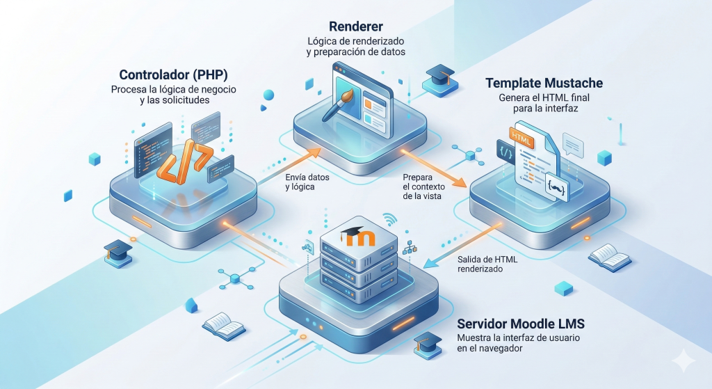 Ejemplo de separación de responsabilidades entre lógica de negocio, renderer PHP y templates Mustache en el desarrollo de plugins Moodle.