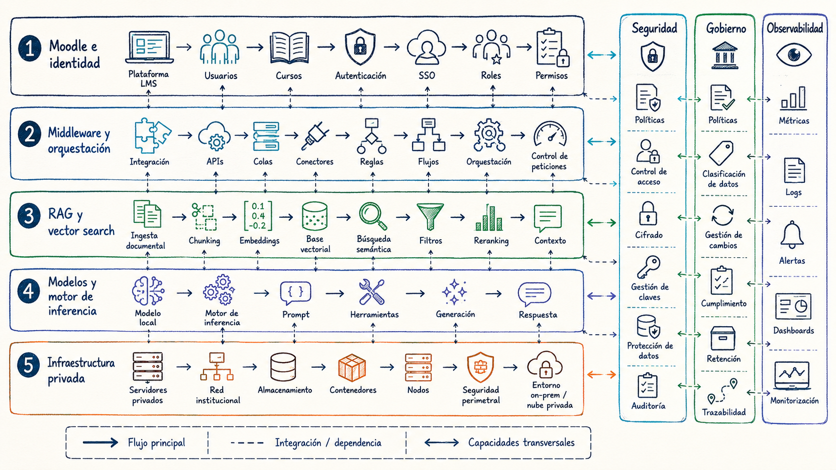 Cinco capas de una arquitectura privada de inteligencia artificial para Moodle