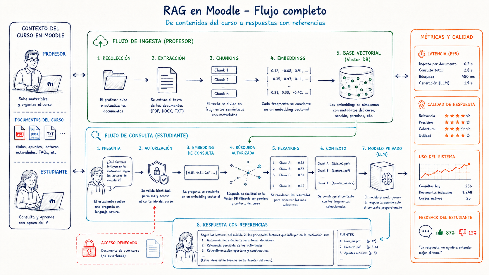 Tutor RAG privado integrado con una asignatura Moodle