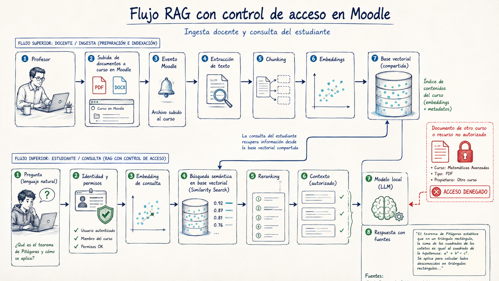 Flujo RAG de Moodle desde la subida de documentos hasta una respuesta con fuentes