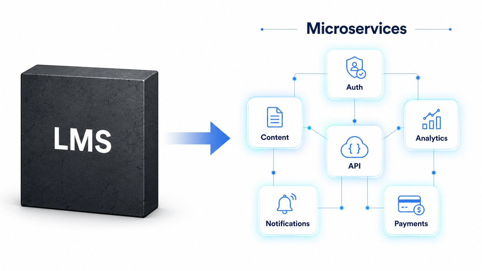 Diagrama que muestra la extracción de funcionalidades de un LMS hacia microservicios en una arquitectura EdTech.