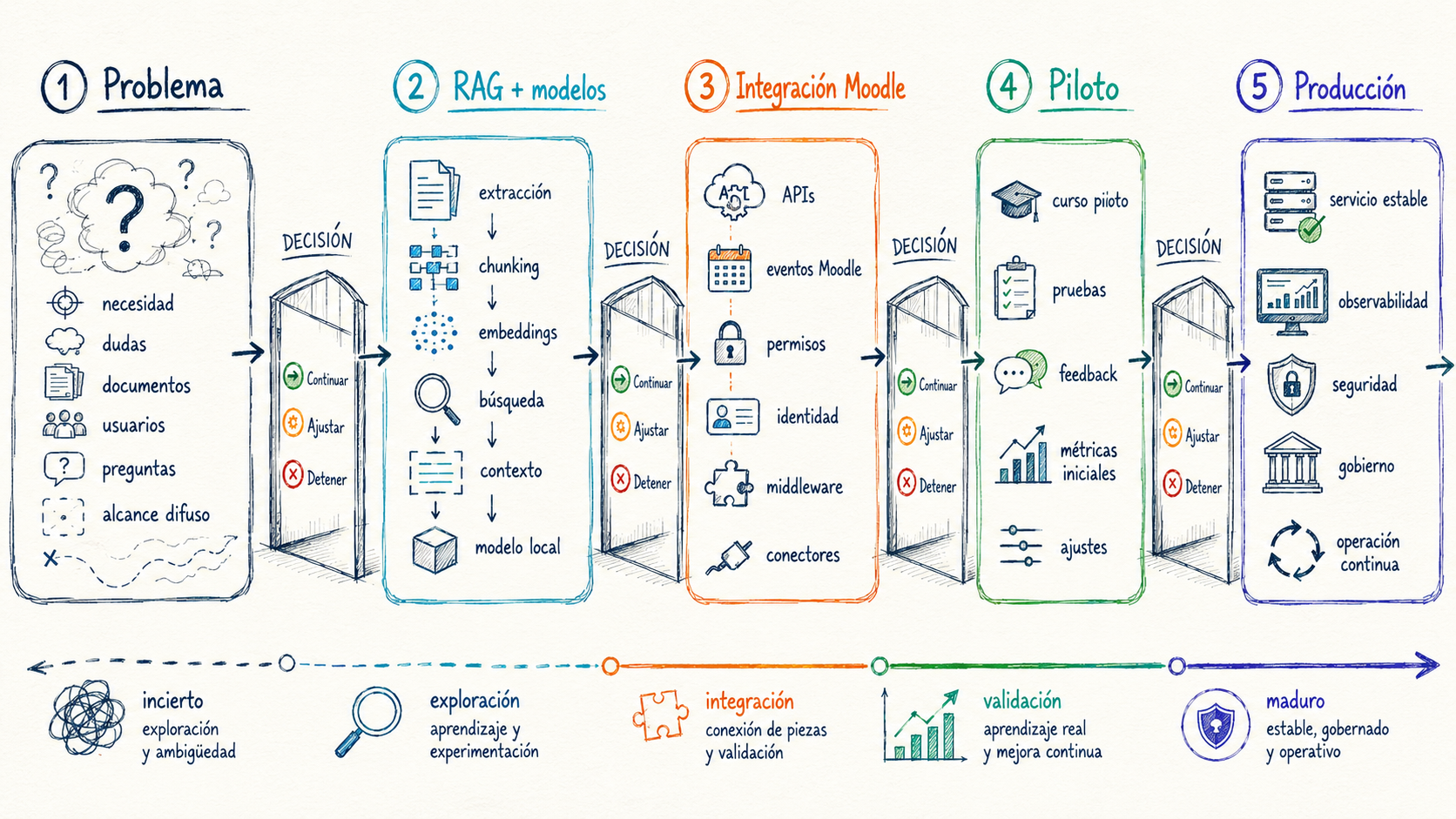 Roadmap de cinco fases para implantar IA local en Moodle