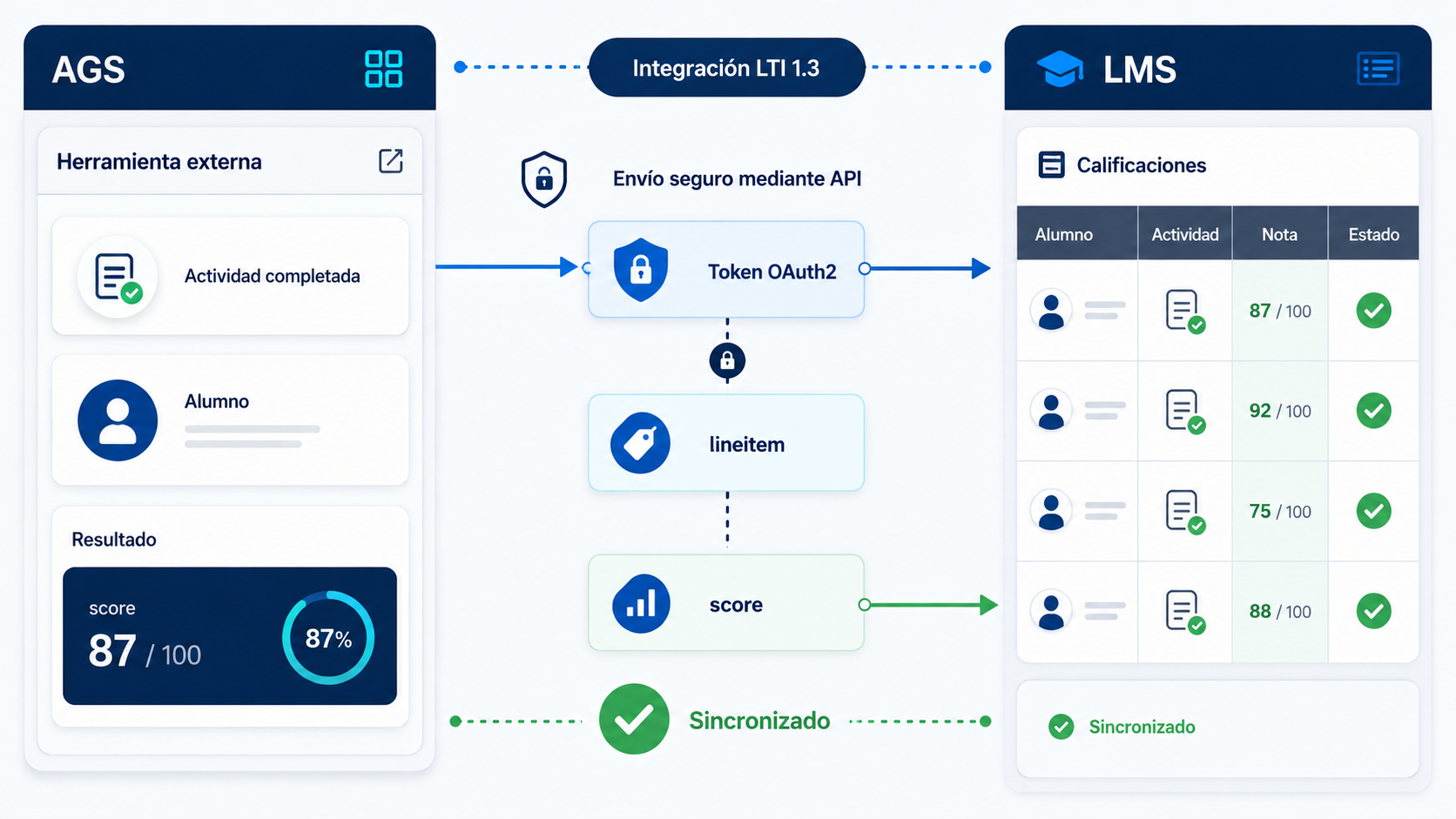 AGS en LTI Moodle para enviar calificaciones desde una herramienta externa al gradebook