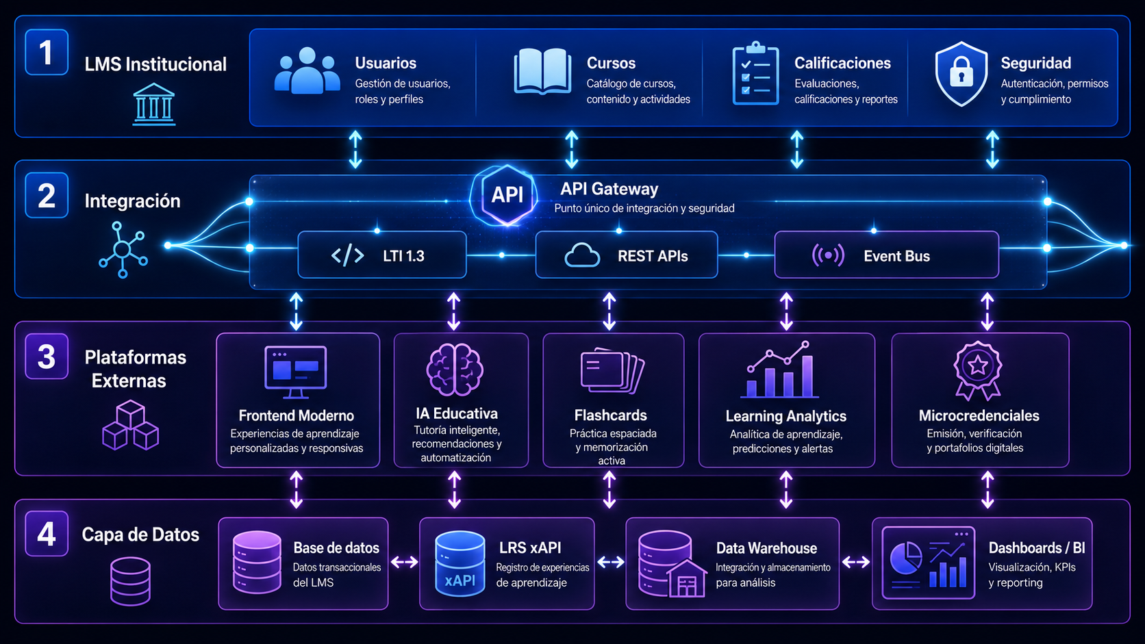 Diagrama de arquitectura Headless LMS mostrando 4 capas: LMS institucional, capa de integración LTI 1.3 y APIs, plataformas externas de innovación, y capa de datos con analytics