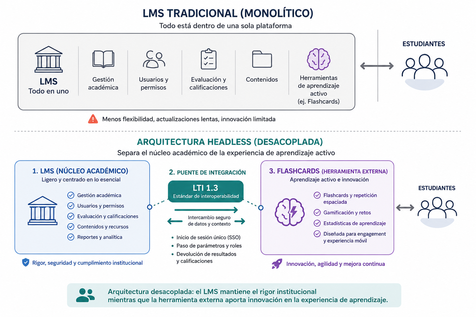 Diagrama de arquitectura Headless LMS separando el núcleo académico de la plataforma de aprendizaje activo Flashcards.