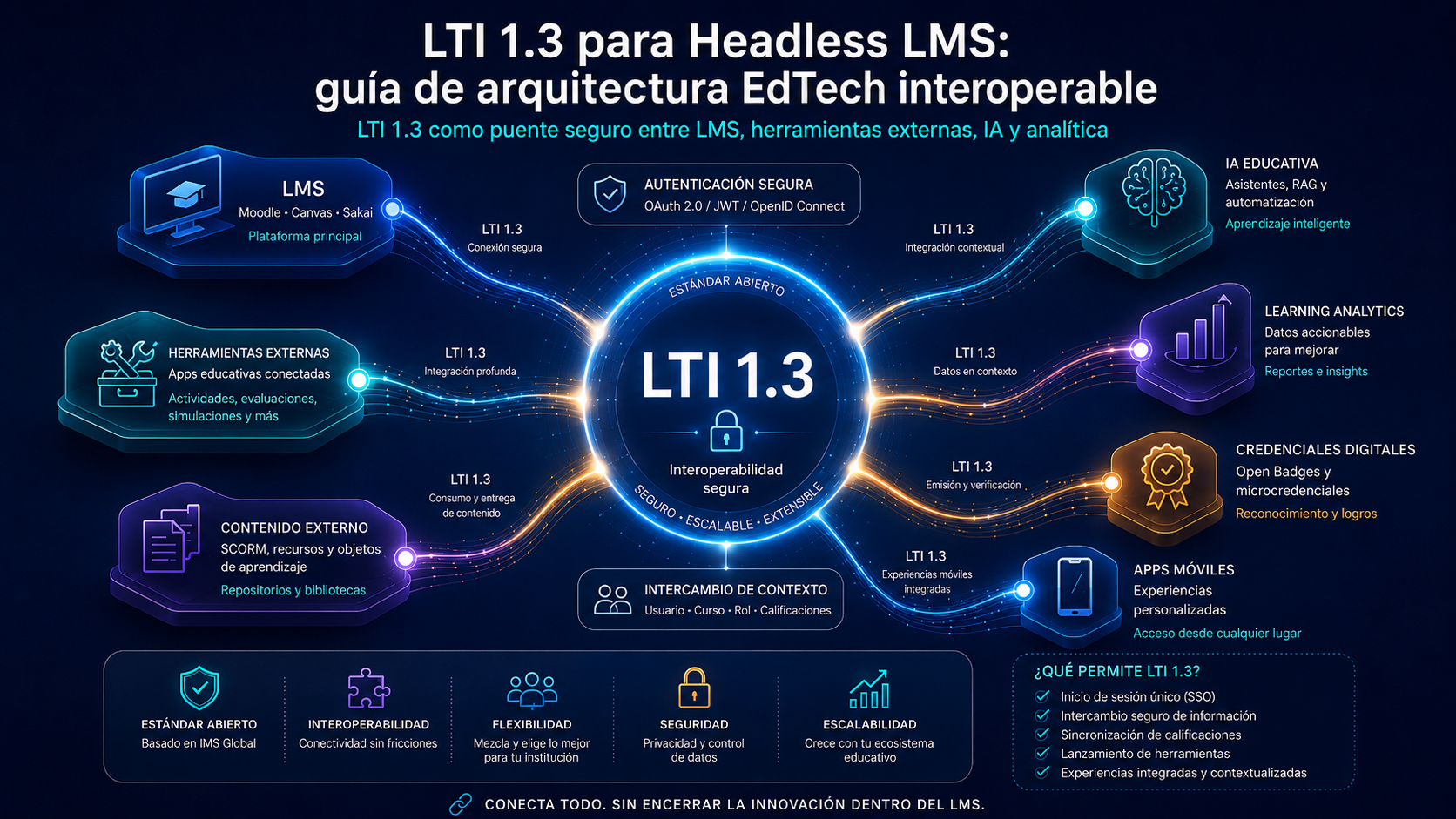 LTI 1.3 para Headless LMS: guía de arquitectura EdTech interoperable