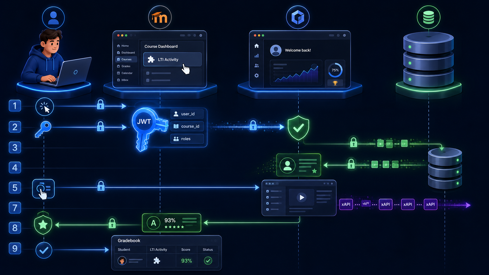 Diagrama de flujo de autenticación LTI 1.3 mostrando interacción entre usuario, LMS, herramienta externa y base de datos con JWT y retorno de calificaciones