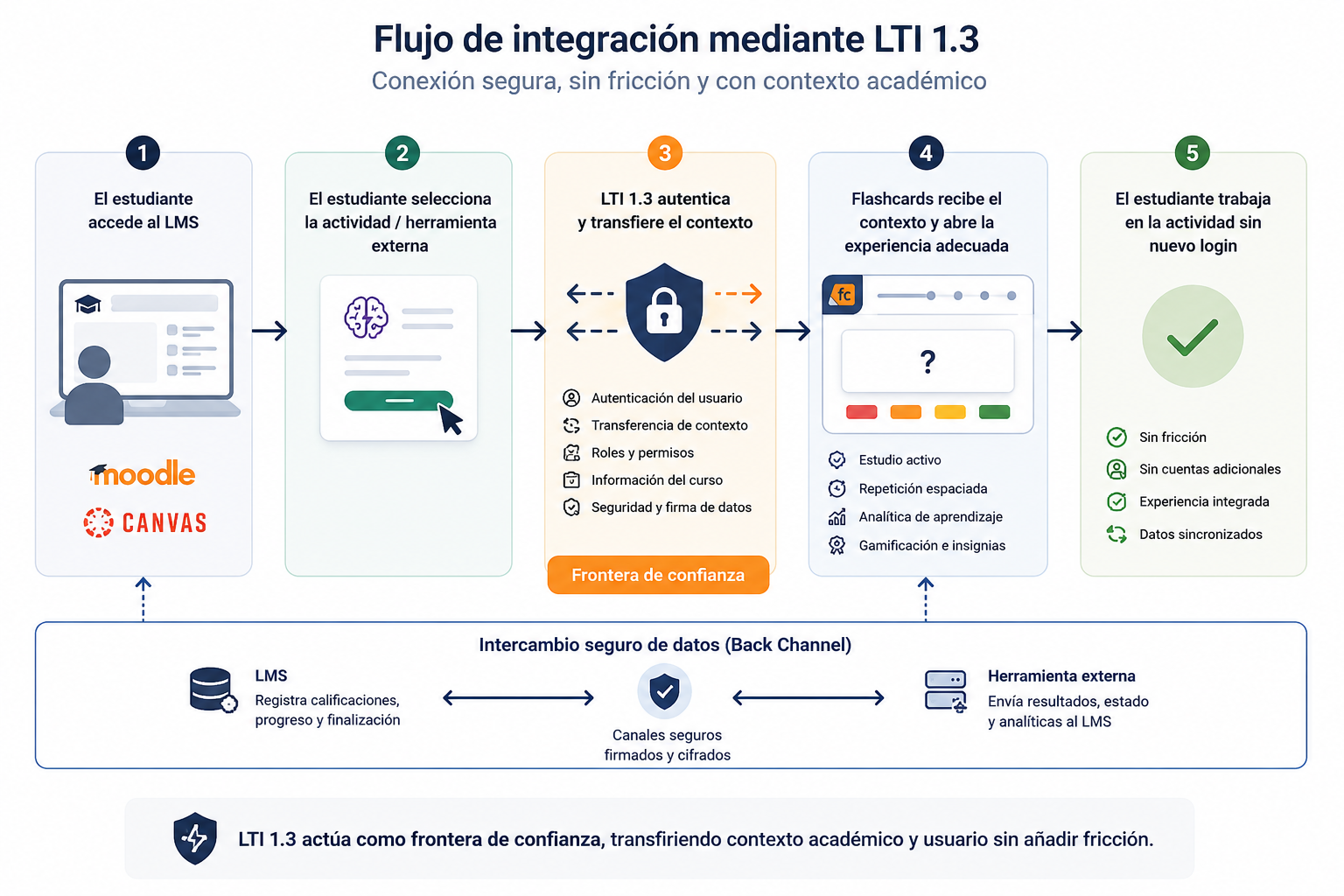 Esquema del flujo de conexión segura entre un LMS y una herramienta externa mediante el estándar LTI 1.3.