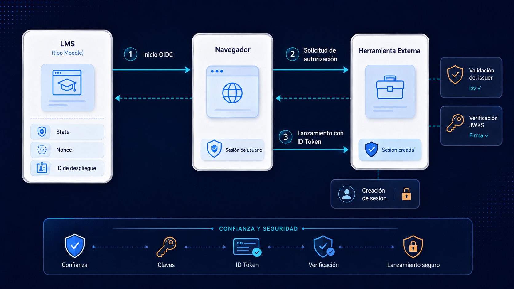 Integración LTI Moodle con diagrama del flujo LTI 1.3 entre Moodle, navegador y herramienta externa