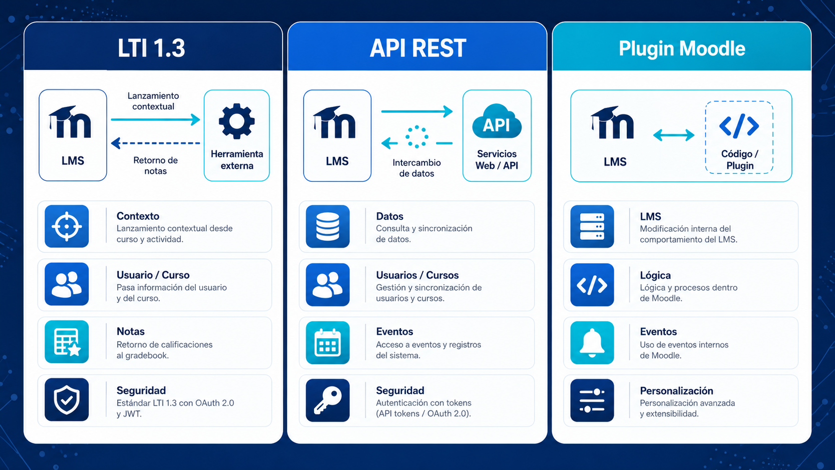 Comparativa entre LTI API REST y plugin Moodle para integrar herramientas externas