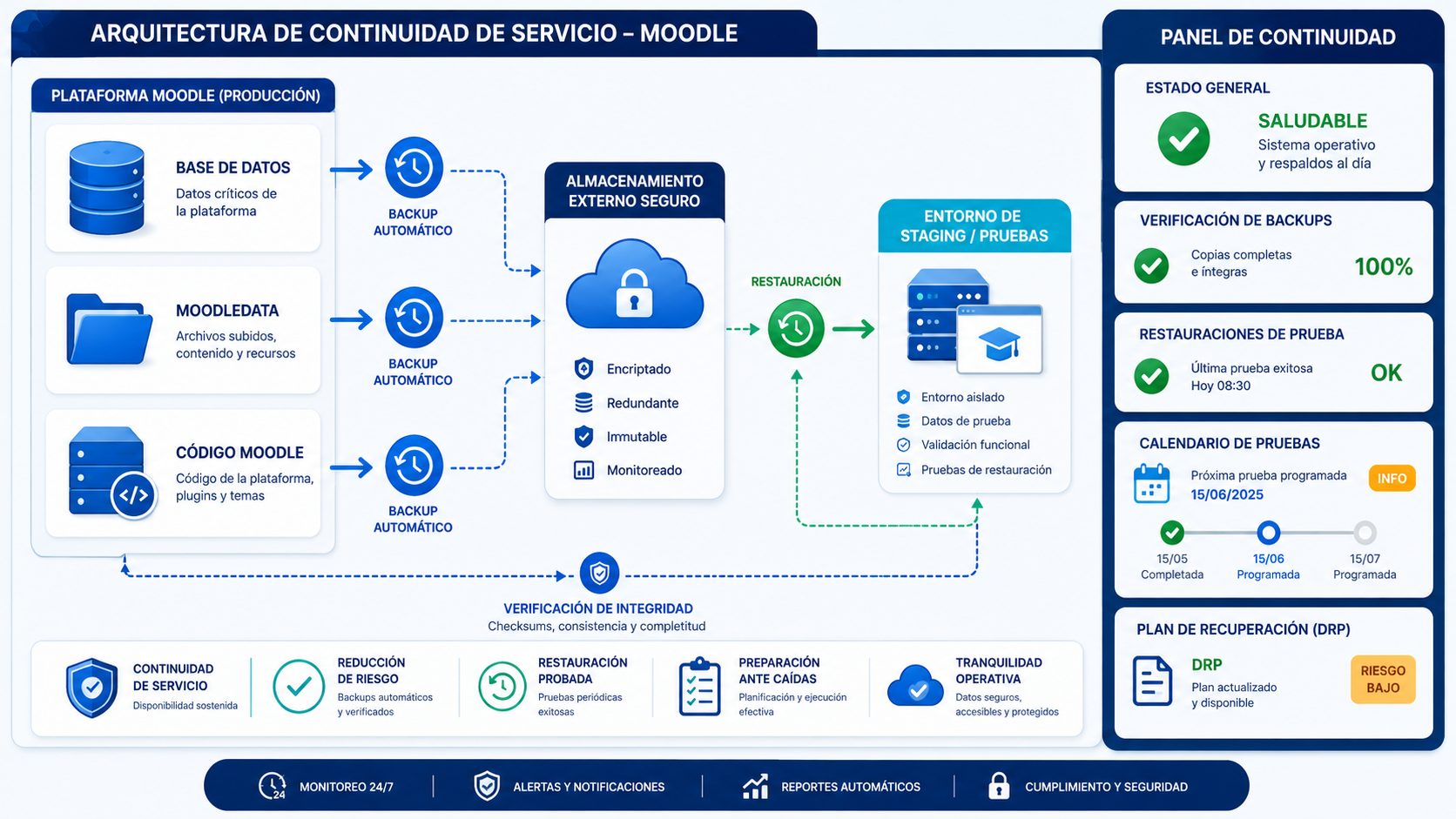 Auditoría Moodle de backups y disaster recovery con base de datos, moodledata y restauración