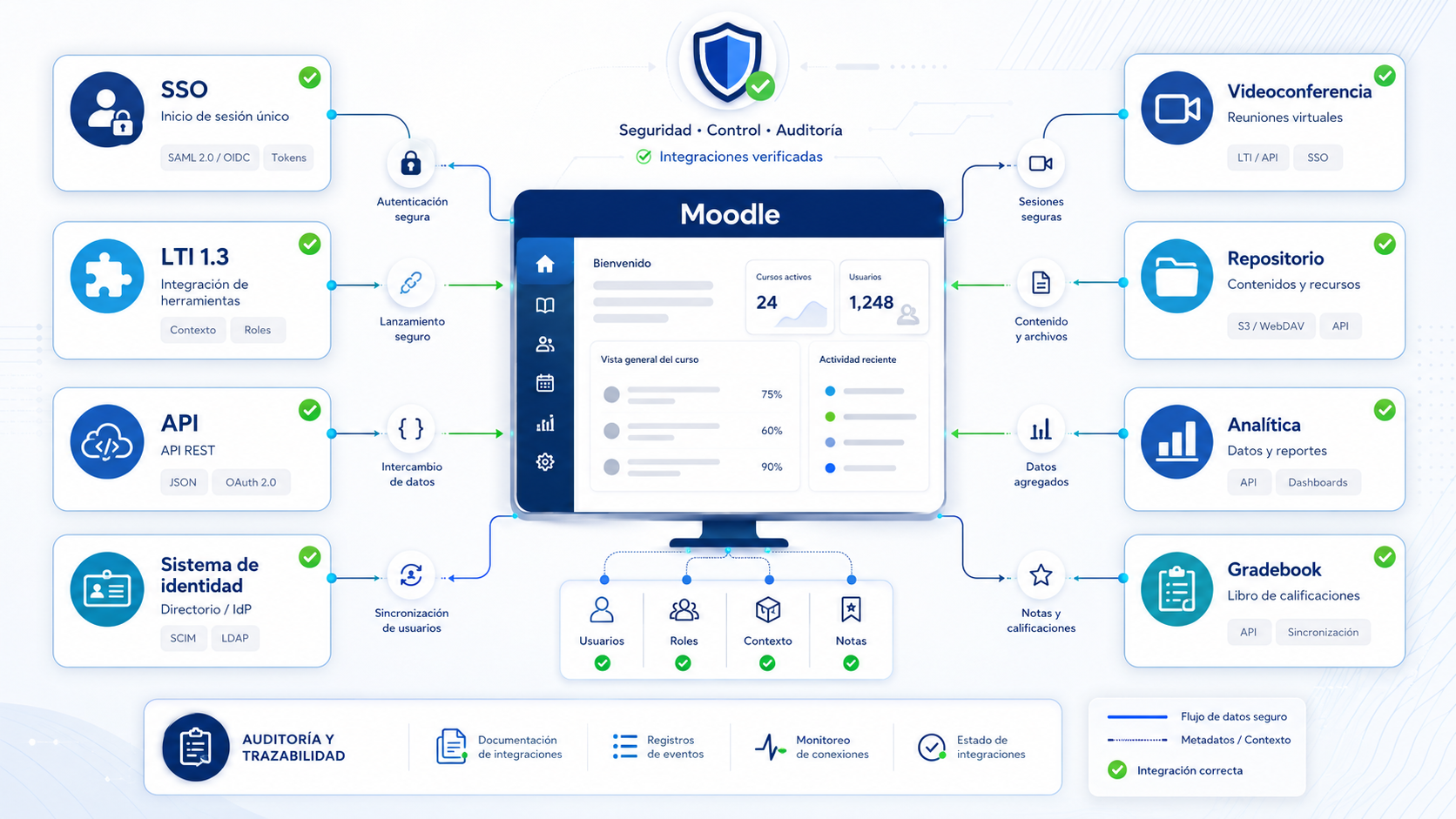 Auditoría Moodle de integraciones con SSO, LTI, APIs y herramientas externas